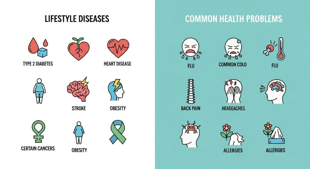 Lifestyle Diseases and Common Health Problems